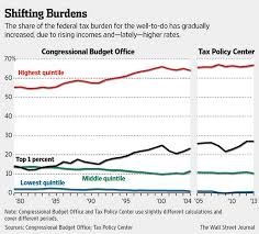 this wsj chart about taxing the rich doesnt tell the whole