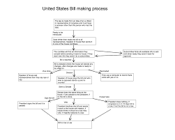Canada And United States Decision Making Flow Chart Social