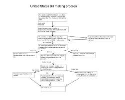 canada and united states decision making flow chart social