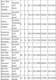 Acibadem üniversitesi,koç üniversitesi hacettepe üni̇. 4 Yillik Hemsirelik Ve Saglik Bolumleri Taban Tavan Puanlari Belli Oldu