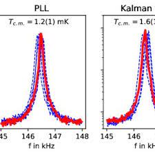 A Schematic Of Experimental Setup For Kalman Filter Out Of Loop Test Download Scientific Diagram