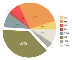 european parliament election pie charts pie chart of