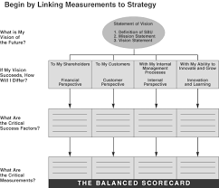 A balanced scorecard (bsc) is a visual tool used to measure the effectiveness of an activity against the strategic plans of a company. Putting The Balanced Scorecard To Work