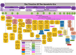 timeline of the new testament the hesitant prize fighter