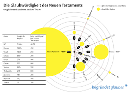 Ihre testierfähigkeit endet allenfalls dann, wenn. Begrundet Glauben Wie Historisch Glaubwurdig Ist Das Neue Testament Im Vergleich Zu Anderen Antiken Quellen