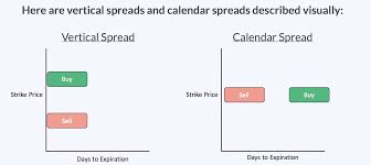 How Calendar Spreads Work Best Explanation Projectoption
