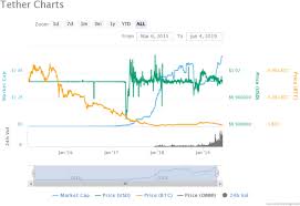 Makerdao Finally Lowers Its Stability Fee As Dai Overshoots