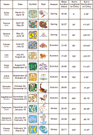 Zodiac Signs Astrology Zodiac Signs Astrology Signs