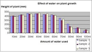 Science Fair Projects Water And Plant Growth