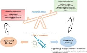 Image result for Anticoagulation