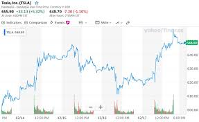 Stock quotes reflect trades reported through nasdaq only; Tesla Stock Price Forecast 2021 Tesla Stock Price Forecast Tsla Price Predictions 2021 Stock Market Outlook Find The Latest Tesla Inc