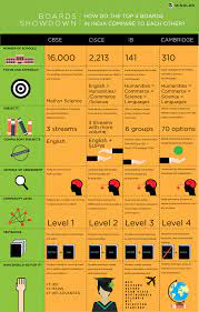 Cbse is extremely focused on science and maths with a lot of attention paid to the application of knowledge. Cbse Vs Icse Vs Igcse Vs Ib Choosing The Right Board Mindler