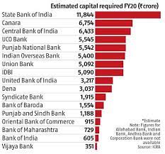 Financial performance of banking sector has been showing a declining trend owing to rise in npa. Reduced Npa To Drive Solvency Of Public Sector Banks Says Icra Business Standard News