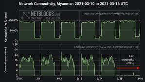 However 11 percent plan to get a card in the next 12 months. Internet Disrupted In Myanmar Amid Apparent Military Uprising Netblocks