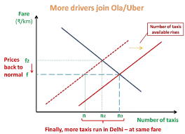 How Will The Suspension Of Surge Pricing By Uber And Ola