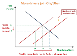 how will the suspension of surge pricing by uber and ola