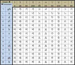 The korean alphabet contains ten . Korean Alphabet Chart Business Korean