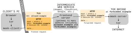 Blocking Resistant Communication Through Domain Fronting