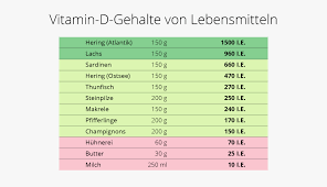 Die Fettloslichen Vitamine