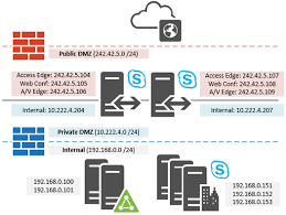 Skype For Business 2015 Edge Pool Deployment Jeff