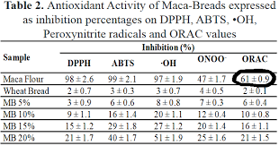 antioxidant orac value raw maca powder