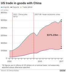 Us And China Halt Imposing Import Tariffs Bbc News