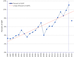 World Billionaires' Wealth as Percent of GDP, Trend 1996-2019