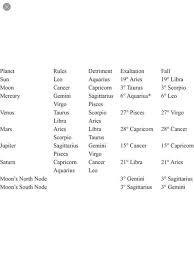 Astrology Chart Of Each Planets Sign Of Rulership