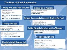 Here's how to convert celcius to farenheit (which is actually spelled celsius and fahrenheit). Introduction To Culinary Arts Kitchen Safety Sanitation Training