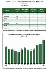 Indoor and outdoor gatherings banned except for funerals and others detailed in regulations as of midnight monday level 3 restrictions will remain in place until january 15 2021. Summary Inflation Report Consumer Price Index 2012 100 January 2021 Philippine Statistics Authority