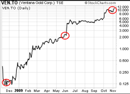 The Next Ventana Gold Mariana Resources Ltd Otcmkts