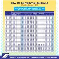 Starting in january 2021, the contribution rate has increased to 13% of the msc2 and will continue to rise by 1% every other year until it. New Schedule Of Sss Contribution Table 2021 Newstogov