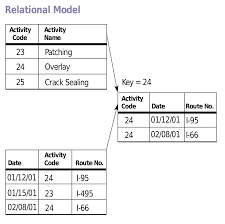 Model database hirarki dan jaringan merupakan model database yang tidak banyak lagi dipakai saat ini, karena adanya berbagai kelemahan dan hanya cocok untuk struktur hirarki dan jaringan saja. Model Relasional Wikipedia Bahasa Indonesia Ensiklopedia Bebas
