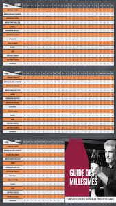 Grands crus classés en vente chez wineandco.com. Guide Millesime Vin Tableau Millesimes Gratuit Nicolas