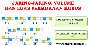 Maybe you would like to learn more about one of these? Jaring Jaring Volume Dan Luas Permukaan Kubus Sang Pendidik