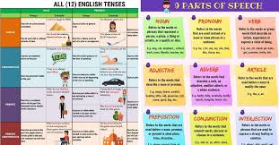 Grammar How To Learn English Grammar 06 Simple Steps Learn English English Grammar Learn English Grammar