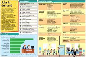 Create your resume to get in touch with recruiters. Jobs In Demand The Star