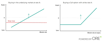 benefits of buying options limited loss unlimited profit