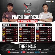 Free fire master league akan berlangsung 8 agustus hingga 19 september 2020. Rekap Free Fire Master League Season 2 Minggu 5 Aura Esports Kuasai Klasemen Hybrid