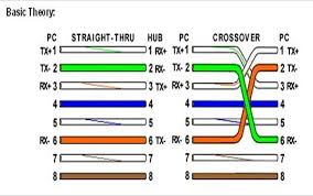 How to install and cross wire beeswax foundation for support in frame. Rj45 And Crossover Cable The Linux Page