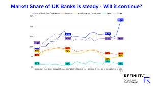 Hsbc is another uk bank offering euro and multicurrency accounts. Brexit S Impact On Uk Capital Markets Refinitiv Perspectives