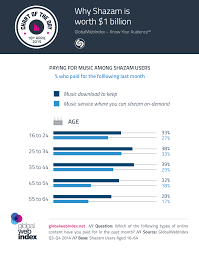 why shazam is worth 1 billion globalwebindex blog