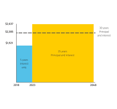 All the latest home loan rates from commonwealth bank. Interest Only Home Loans Commbank