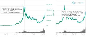 Only requests for donations to large, recognized charities are all bitcoin exists in the blockchain and all of it can be tracked. Bitcoin Sets 24 Hour Trading Volume All Time High Nearly Double Last Crypto Bull Run American Crypto Association