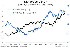 market seasonality composite charts for stocks bonds see