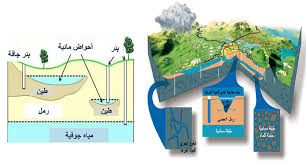 المياه الجوفيه والمياه الفرعونيه التى يقولون عنها مياه رصد