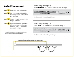 where to position the trailer axle etrailer com