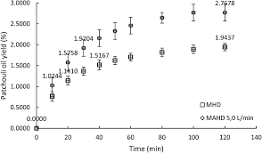 The Extraction Of Essential Oils From Patchouli Leaves