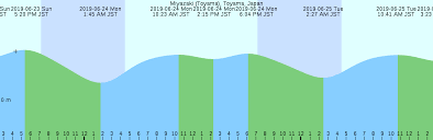 Miyazaki Toyama Toyama Japan Tide Chart