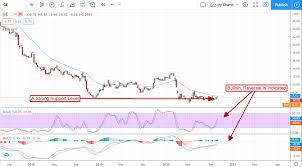 Why general electric stock soared 37% in november. General Electric Stock Is A Bargain Basement Buy Investing Com